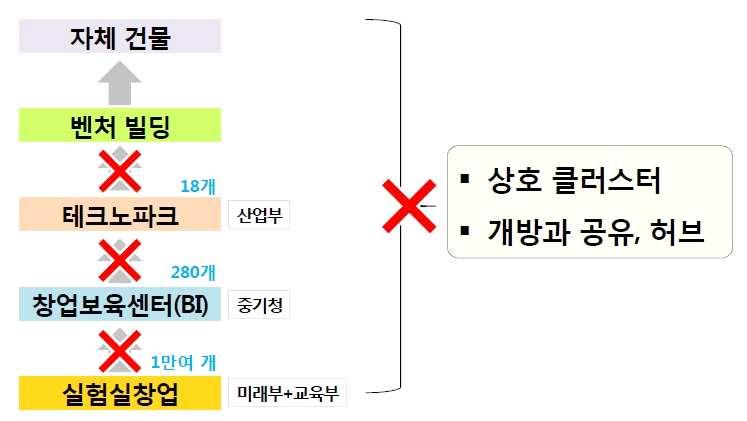 [ 그림 2-18] 클러스터의문제점 자료 : 이민화 (2014) 민간부문 한국의창업생태계 창업지표분석 한국의초기창업비율은 로평균 보다낮으며 국가최고 칠레 수준대비 그러나이스라엘 핀란드 보다높음 그러나생계유지가목적이아닌 기회형창업율 은 년기준 로 평균 에비해상당히저조 타국의고객이 이상인글로벌지향형초기창업활동비율은 년기준 로 평균