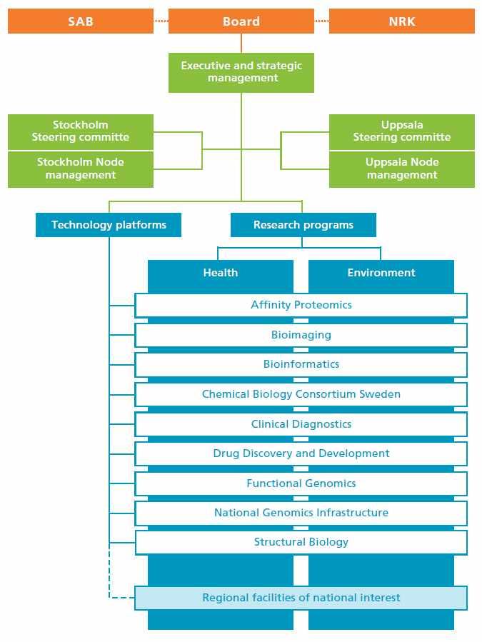 [ 그림 2-23] 스웨덴국립생명공학연구소 (SciLifeLab) 조직도 출처 : 홈페이지 www.scilifelab.