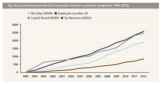[ 그림 2-25] LU Innovation System 포트폴리오기업의순매출, 고용인원누계, 자산증가, 세수입현황 (1999-2012 년 ) 출처 : LU Innovation System 홈페이지 http://www.lui