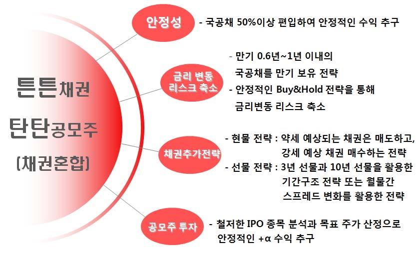 (2) 투자전략이투자신탁은자산총액의 30% 이하범위에서공모주에투자하고, 채권에 50% 이상을투자하여장기적인자본이득을추구합니다. - 채권에의투자는목표듀레이션, 잔존만기구성등을고려한벤치마크복제를통한운용전략을기본으로하되시장의불균형을이용한다양한초과수익전략을병행하여운용합니다.