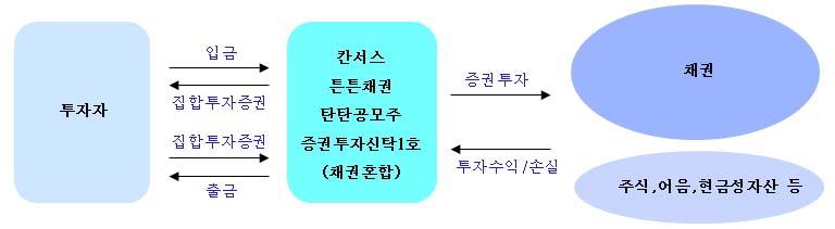 (5) 파생상품투자전략 - 주식, 채권등의가격하락에따른손실을줄이기위해주식및채권관련장내파생상품에투자하는헷지전략을주로사용하며매매차익추구목적의거래도가능합니다. 유의사항 1 당해펀드의운용성과가반드시시장성과와동하는것은아닙니다.