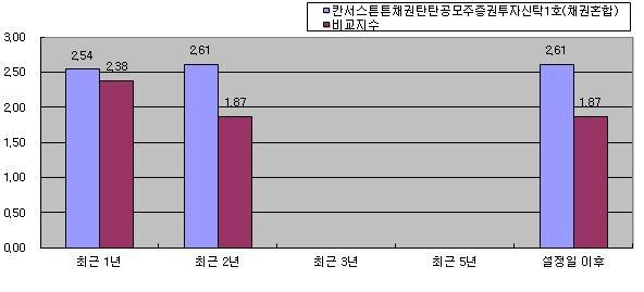 가. 평균수익률 ( 세전기준 ) ( 단위 :%) 최근 1 년최근 2 년최근 3 년최근 5 년설정일이후 기간 2016.06.01 ~2017.05.31 2015.06.01 ~2017.05.31 - - 2015.06.01 ~2017.05.31 펀드전체 2.54 2.61 - - 2.61 비교지수 2.38 1.87 - - 1.87 A 클래스 1.98 2.