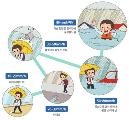 태풍의정의 저위도지방의따뜻한공기가바다로부터수증기를엄청나게공급받으면서최대풍속초속17m 이상의강한바람과많은비를동반하며고위도로이동하는기상현상 집중호우정의 짧은시간동안특정지역에많은비가내리는현상 국지성호우정의 특정지역에집중적으로비가내리는현상으로천둥 번개를동반하고돌발적으로출현하는기상현장 구분주의보경보 이론교육 태풍 집중호우 태풍으로인하여강풍, 풍랑, 호우,