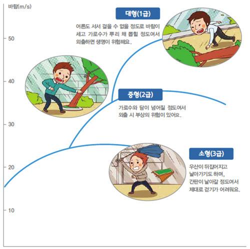 집중호우시현장 구분소형 (3 급 ) 중형 (2 급 ) 대형 (1 급 ) 바람 (m/s) 17~24 25~32 33 이상 비 (mm/h) 100~249 250~399 400 이상 대피장소 구분 대피장소 상황급박시침수나산사태가일어날위험이있는지역은사전지정된대피소로이동 실습교육 등교전 방송매체 (TV, 라디오, 인터넷 ) 를이용하여기상상황을확인한다.