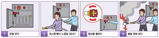 옥내소화전사용요령 소화전함을연후, 노즐을잡고적재된호스를함밖으로끄집어낸다. 소화전밸브를왼쪽으로돌려서개방한다. 두손으로관창 ( 노즐 ) 을잡고불이난곳까지호스를전개하여불을끈다.