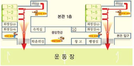 젖은수건이나손을이용하여입을막고자세를낮춘후빠져나간다. 지상으로무조건재빨리대피한다. 고층건물대피요령 대피할때문을닫고나온다.( 화재와연기확산지연 ) 엘리베이터는이용을금지한다.