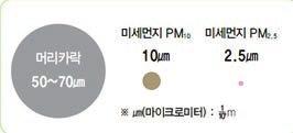 예보등급을좋음, 보통, 나쁨, 매우나쁨의 4단계로구분 하루4회 ( 오전5시, 오전11시, 오후5시, 오후11시 ) 예보 전국 19개권역에대한대기질예보제공 대기오염경보단계별대기오염물질의농도기준구분 PM10 PM2.