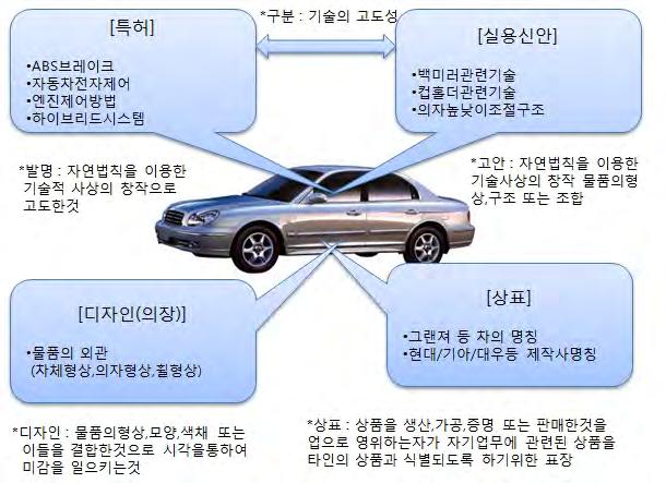 산학협력길라잡이 Ⅰ( 산학협력업무매뉴얼) 로하는권리인저작권으로나눌수있다. 산업재산권은발명, 고안, 디자인, 상표등을 보호하는권리인특허권, 실용신안권, 디자인권, 상표권으로다시분류할수있다. 또한, 최근에는이에더하여반도체배치설계, 데이터베이스, 컴퓨터프로그램, 영업비밀등을 신지식재산권으로하여별도로분류하고있다.