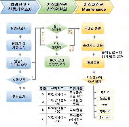 산학협력길라잡이 Ⅰ( 산학협력업무매뉴얼) 산학협력단이이러한사전예약승계규정을마련하여, 교직원의직무발명에대한권리를 실질적으로승계하고있다면산학협력단은발명진흥법제15조제1항의규정에따라 그승계에따른대가로종업원등에게정당한보상을해야할의무를진다.