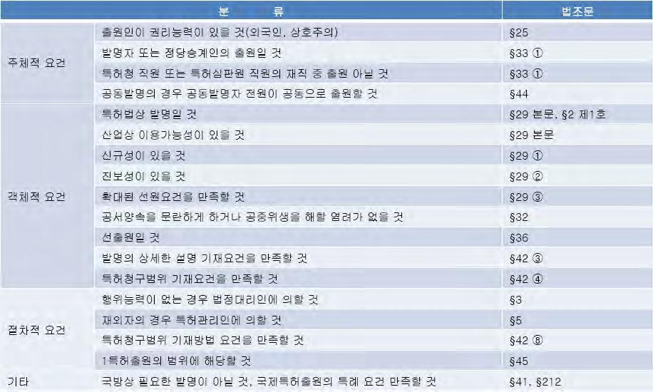 제4장기술사업화및창업 다. 특허의요건및효력 1) 특허의요건 특허제도의취지는사회에유용한발명을공개한대가로독점권을부여함으로써중복 투자를방지하고새로운기술의조속한공개에따른기술의발전을촉진하여궁극적 으로국가산업발전에이바지하는것에있다.