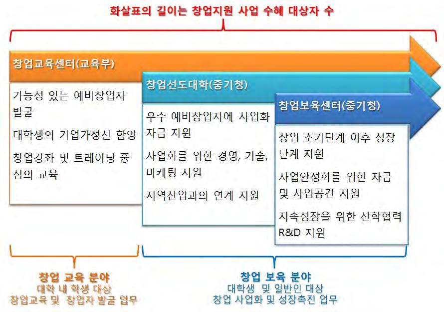 제4장기술사업화및창업 권역별창업교육거점센터연계모델 창업교육및지원을위한인력및예산