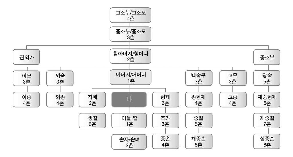 단체등이정하는기준을초과하여금품등을제공한경우단체가정하는기준범위내에서는허용되는부분이므로단체가정하는기준을초과한부분만수수금지금품등에해당 장기적 지속적인친분관계 질병