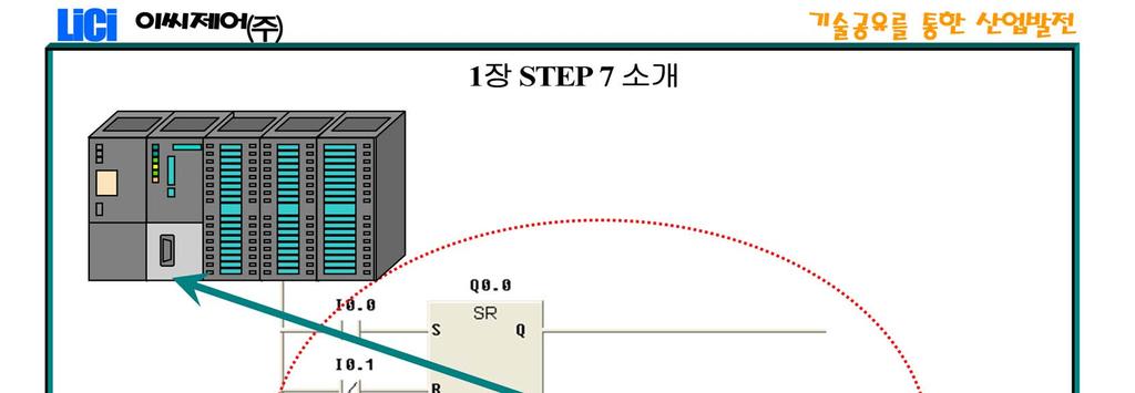 제목 S7 PLC 소개.... 2 STEP 7 패키지구성... 3 Automation License Manager.