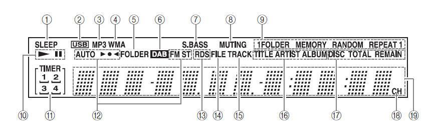 CBX-500 알아보기 계속 디스플레이 1. SLEEP 인디케이터 2. USB 인디케이터 3. MP3 인디케이터 4. WMA 인디케이터 5. FOLDER 인디케이터 6. DAB 인디케이터 ( 국내모델미적용 ) 7. S.BASS 인디케이터 8. MUTE 인디케이터 9. 재생모드인디케이터 10.