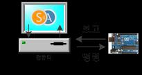 컴퓨터가할일을적어놓은목록 Program for Arduino