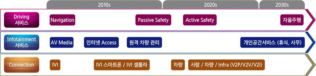 Contents 현실이된무인차, 그러나주도권은안개속으로 p2 삼성의전장진출시나리오 사업분야 1: 기존 IT 부품의전장화는 218 년하반기부터 사업분야 2: 커넥티드카, 부품과시스템 사업분야 3: 자율주행시스템 삼성전자자동차부품사업, 한국자동차산업에미치는영향 기업분석 p16 p17 p18 p22 p26 p34 사업분야 2: 커넥티드카, 부품과시스템