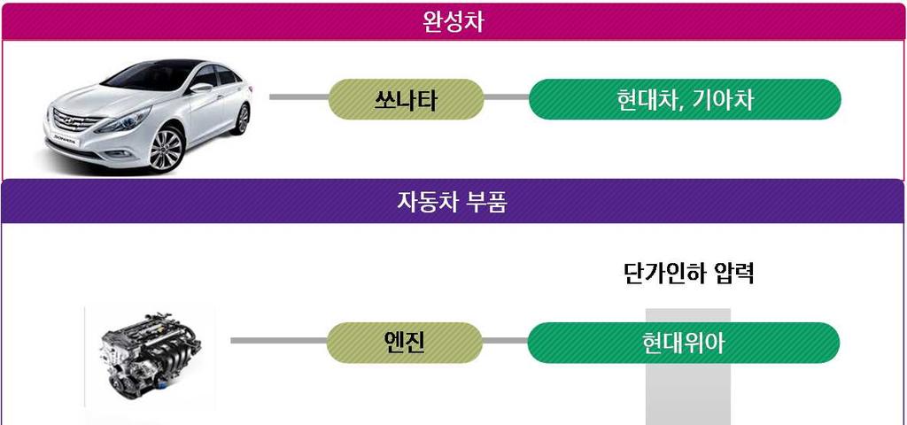 Eco-system vs Value Chain 자율주행차는흔히스마트폰과비교되며스마트폰산업의발전경로를감안할때크게두가지의부가가치창출경로가예상된다. 첫번째는차량에 IT, 통신기술이접목되면서 Data Collector 로서부가가치가상승하는것이다.