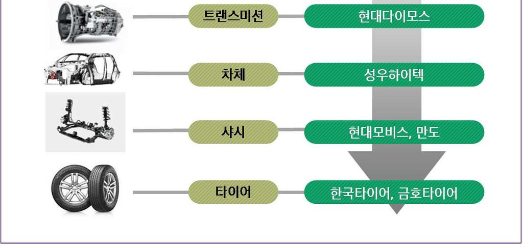 이는상 - 하의수직적 Value Chain 에익숙한제조업의관점이다. 자동차산업의 Value Chain 은부품사와완성차간의상 - 하위관계로구성되며, 부가가치가한방향으로전달된다. 따라서 Value Chain 의참여업체들은전체양의증가만이이익의증가를가져오며, 동일 Value Chain 에참여자가많을수록가격, 품질에대한치열한경쟁이전개된다.