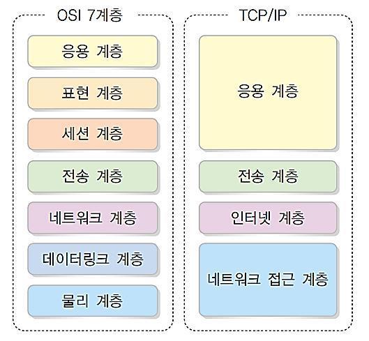 인터넷프로토콜 의미 원래는의정서, 조약문이라는외교용어. 정보통신에서는데이터송수신시약속사항을의미함. OS 가상이한정보통신기기간에데이터의송수신이이루어지기위해서는프로토콜이동일하여야함.