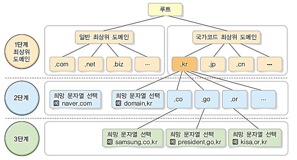 DNS 체계및예 최상위도메인 ( 미국 ) 부속도메인 최상위국가별도메인 edu ac 교육기관한국 kr com co 기업, 영리기관 일본 jp gov go 정부기관영국 uk net ne