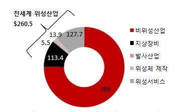 AP 위성 (211270/KQ) 2. 투자포인트 1) 위성제조부문가파른실적증가예상 위성제조부문은국가정책에따른영향을많이받고있으며, 주요고객은대부분한국항공우주연구원과같은정부기관이다. 국내위성산업은정부주도의우주개발추진으로민간참여가활발하지못하며, 선진국대비투자규모가작고전문인력이부족한상황이다.