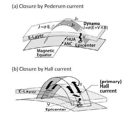 Gravity Wave Ionospheric Current Microscopic Features Way to go?