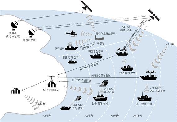 부록 1 GMDSS(Global Maritime Distress and Safety System, 세계해상조난및안전제도 ) 설비 o ( 개요 ) 해상선박사고시항행중인다른선박, 육상의수색구조기관등에서수색 구조