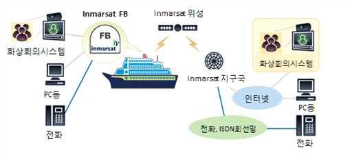 제 4 세대서비스 INMARSAT FB (Fleet Broadband) o ( 개요 ) 제 4세대서비스는 2006년이후 3기가발사되어, 북극과남극일부를제외한전세계에서소형안테나를이용하여음성전화와최대 432kbps의데이터통신을동시에사용할수있는글로벌해사위성통신서비스 << INMARSAT FB 서비스구성도 >> 제 3 세대서비스 (INMARSAT Fleet /