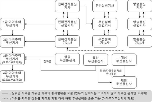 무선종사자의자격종목및자격종목별종사범위계통도 - 전파전자통신, 무선설비, 무선통신사등의종사범위는 1 육상 / 해상 / 항공업무관련 여부, 2 통신운용, 기술운용,