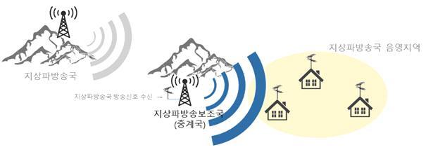 2 위성방송업무 : 연주소에서지구국을이용하여위성 ( 위성방송국 ) 으로방송프로그램을 전송하고위성방송국 ( 위성 ) 에서는전송된방송신호를 TV 수상기등의단말로송신 위성방송업무의방송망구성 3 지상파방송보조업무 :