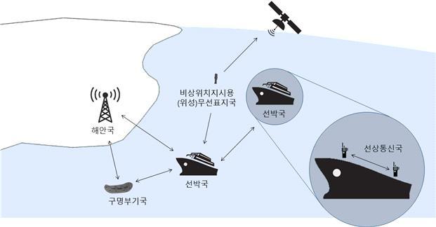 4. 해상이동업무 ( 海上移動業務, maritime mobile service) 개념및통신망구성 o ( 개념 ) 해상에서이동하는어선, 여객선, 화물선등의선박국상호간, 선박국과육상에 개설된해안국과의무선통신, 선상에서의무선통신인선상통신국, 구명부기국, 비상 위치지시용 ( 위성 )