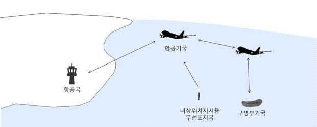 5. 항공이동업무 ( 航空移動業務, Aeronautical Mobile Service) 개념및통신망구성 o ( 개념 ) 항공기의운항, 항행중의무선통신업무를지칭함.