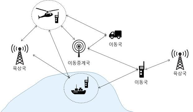 6. 이동업무 ( 移動業務, mobile service) 개념및통신망구성 o ( 개념 ) 이동중또는특정하지않는지점에정지중의운용을목적으로하는이동국과 육상국간, 또는이동국상호간에서행하는무선통신업무 ( 이동중계국을경유하는무선 통신포함 ) 이동업무의통신망구성 해당무선국종 1