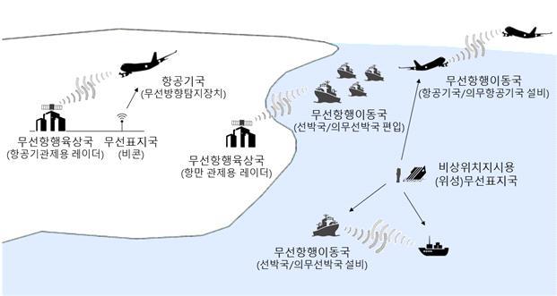 무선항행업무 ( 무선표지업무포함 ) 의통신망구성 2 무선탐지업무 ( 無線探知業務, radio