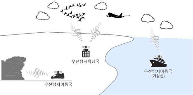 무선탐지이동국이목표 물을향해전파를발사하여목표물로부터반사되어되돌아오는전파를수신하는방식