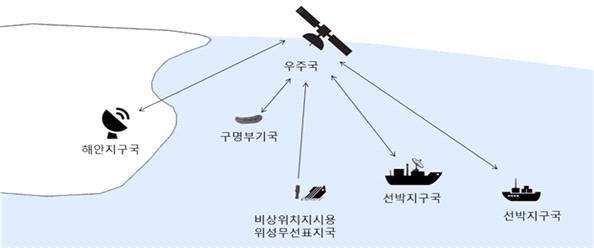 17. 해상이동위성업무 ( 海上移動衛星業務, Maritime Mobile Satellite Service) 개념및통신망구성 o ( 개념 ) 우주국과선박지구국간, 우주국을이용하는선박지구국상호간또는우주국을이용하는일정한고정지점의지구국과선박지구국간의우주무선통신업무로서구명부기국및비상위치지시용무선표지국 (EPIRB) 이행하는업무를포함 o ( 통신망구성 )