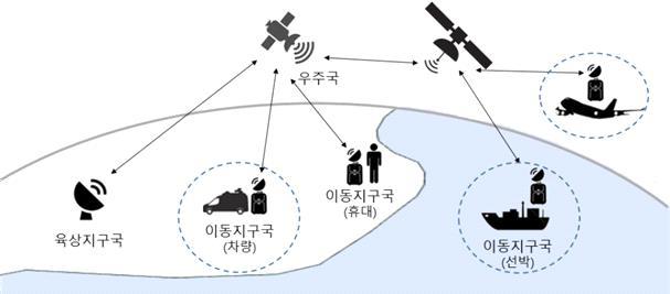 19. 이동위성업무 ( 移動衛星業務, Mobile Satellite Service) 개념및통신망구성 o ( 개념 ) 육상지구국과이동체 ( 휴대용 SNG를육상또는자동차등의이동체에서이용 ) 이동지구국, 또는우주국을경유하여이동지구국간의무선통신등 o ( 통신망구성 ) 우주국을이용하는육상지구국과이동지구국상호간의무선통신