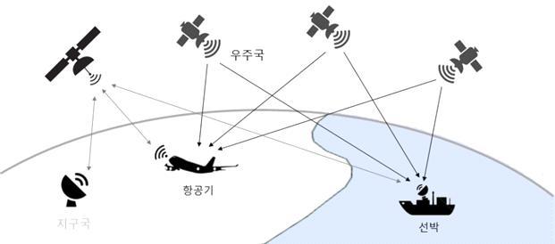 20. 무선측위위성업무 ( 無線測位衛星業務, radiodetermination-satellite service) o ( 개념 ) 1 개이상의우주국을사용하여물체의위치, 속도등의특징을측정하는무선 측위목적의무선통신업무로서,