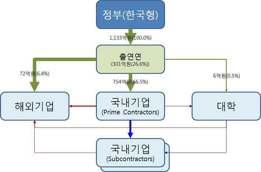 붙임 3. 우주기술분야별참여주체현황 10년 ~ 12 년집행된 1,133 억원중 754억원 (66.5%) 가국내발사체분야기업에투자되었으며, 해외기업에지급된금액은 72억원 (6.