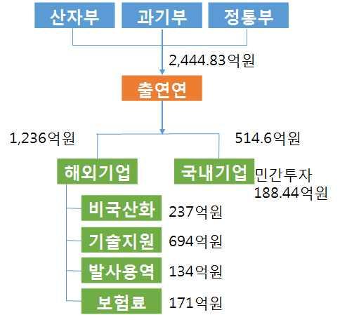 국내우주산업생태계활성화전략연구 2) 위성제조분야생태계분석 본장에서는우리나라대표위성인다목적위성및정지궤도위성시리즈를예산흐름측면에서추진체계, 참여주체등의측면에서비교함으로써위성제조분야생태계현황을분석하고자함 가.