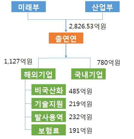 붙임 3. 우주기술분야별참여주체현황 [ 그림붙임 3-4] 다목적 3 호개발추진체계 다목적위성 3 호개발참여주요기관및수행업무 출연연 - 다목적위성 3 호의시스템설계및개발종합, 본체설계및개발등대부분의분야에 한국항공우주연구원이참여했으며, 지상국개발분야에있어한국전자통신연구원이