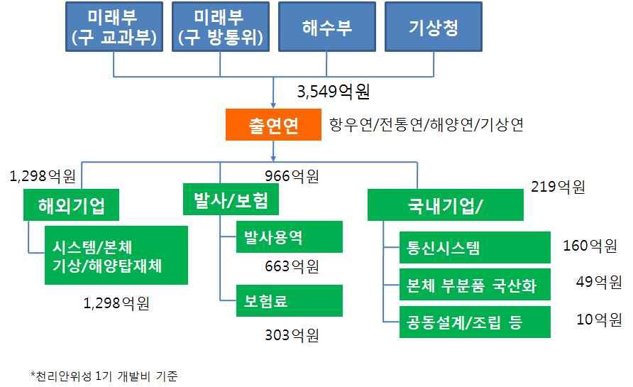 붙임 3. 우주기술분야별참여주체현황 해외기업 - 다목적위성 5 호의핵심기술인 SAR 탑재체개발에 Thales Alenia space 가 참여했으며, 그외위성체발사에 ISC-Kosmotras, 위성발사보험에 Marsh 가각각 참여 < 표붙임 3-16> 다목적 5 호개발참여주요해외기업및주요수행업무 분야수행기관주요수행업무 해외개발 Thales