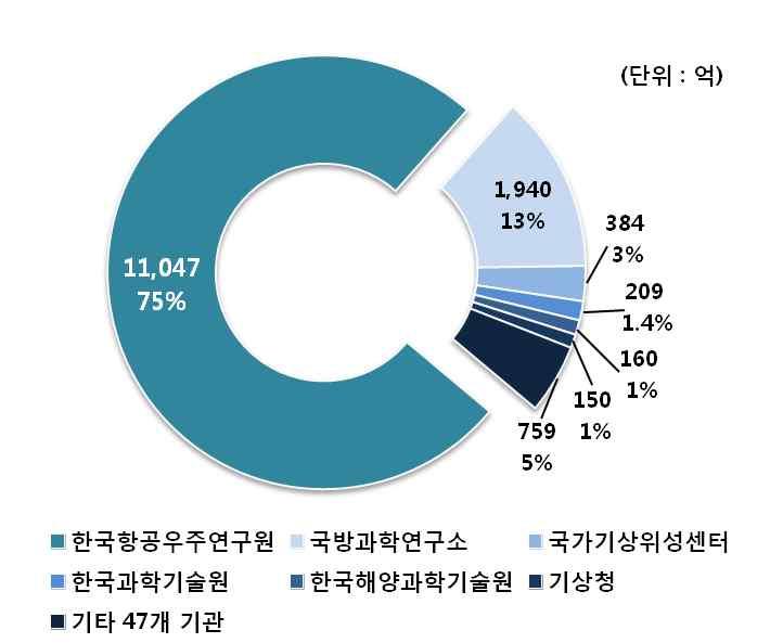 붙임 4. 우주분야정부투자현황분석 5) 연구책임자소속기관별예산분석 2008 년 ~2012 년간우주관련연구사업을수행한연구책임자가소속된기관별정부연구비의사용비율과연도별변화에대한분석을실시함 - 지난 5년간우주연구사업을수행한기관은총 53개기관으로매우다양하게나타났으나참여비율이높은기관별로우선순위를선정해분석함 [ 그림붙임 4-8] 연구책임자소속기관별정부연구비분석