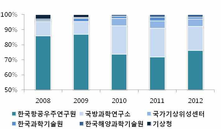 국내우주산업생태계활성화전략연구 [ 그림붙임 4-9] 연구책임자소속기관별정부연구비의연도별변화분석 2008 년 ~2012 년간연도별로연구책임자소속기관에따른정부연구비의변화를 분석한결과한국항공우주연구원의경우 2009 년이후 2011 년까지줄어드는 형태를보였으나여전히 70% 이상의비율을차지하는것으로나타남 국방과학연구소는 2010 년급격히증가하여전체의약