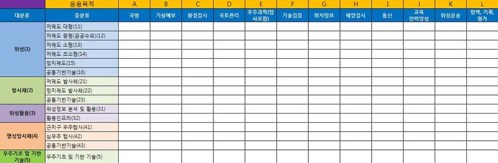 국내우주산업생태계활성화전략연구 분석됨 - 정부연구비를제외하고현물보다는현금의비중이높았으며, 대기업보다는중소기업에서우주연구사업에더많이참여하는것으로나타남 - 그외에지방정부나대학의현금및현물투자는없는것으로나타남. 차후다양한분야에서의지원을통해우주연구사업의활성화가필요함 나.