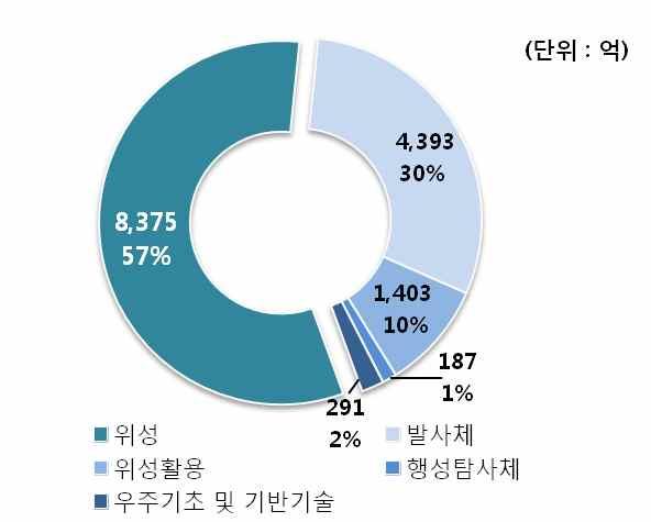 국내우주산업생태계활성화전략연구 [ 그림붙임 4-13] 대분류별정부연구비분석