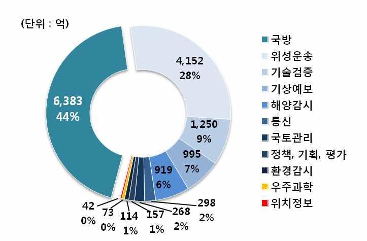 붙임 4. 우주분야정부투자현황분석 2008~2012 년연도별로대분류항목에대한정부연구비를분석한결과가장 높은비율을차지했던위성분야는 2009 년 70% 를웃도는수치로최댓값을 나타낸뒤계속감소해 2012 년 40% 수준까지낮아짐 반면발사체분야는 2009 년이후지속적으로증가해 2012 년에는위성분야와 비슷한비율을차지함.