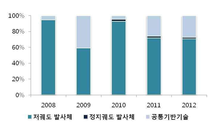 붙임 4. 우주분야정부투자현황분석 발사체분야를중분류로세분한결과저궤도발사체가 80% 로대부분을 차지하였고, 공통기반기술이 18%, 정지궤도발사체부분이 2% 를차지함 위성을지구에서우주공간으로진입시키는로켓추진기관인발사체는화물을 실어나르는운송수단의역할을하기때문에응용분야별분류에서도 위성운송의목적이 95% 를차지하는결과를보임.