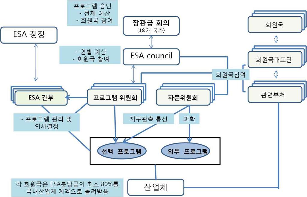 국내우주산업생태계활성화전략연구 항공우주기술개발등을담당하고있으며, 대통령직속기관으로, NASA 의각센터마다 NASA전략계획서에의한중심적연구분야가나뉘어져있음 - 미국의우주정책은국가안전보장회의, 국가우주회의및국가과학기술회의에서심의되어결정됨 2.