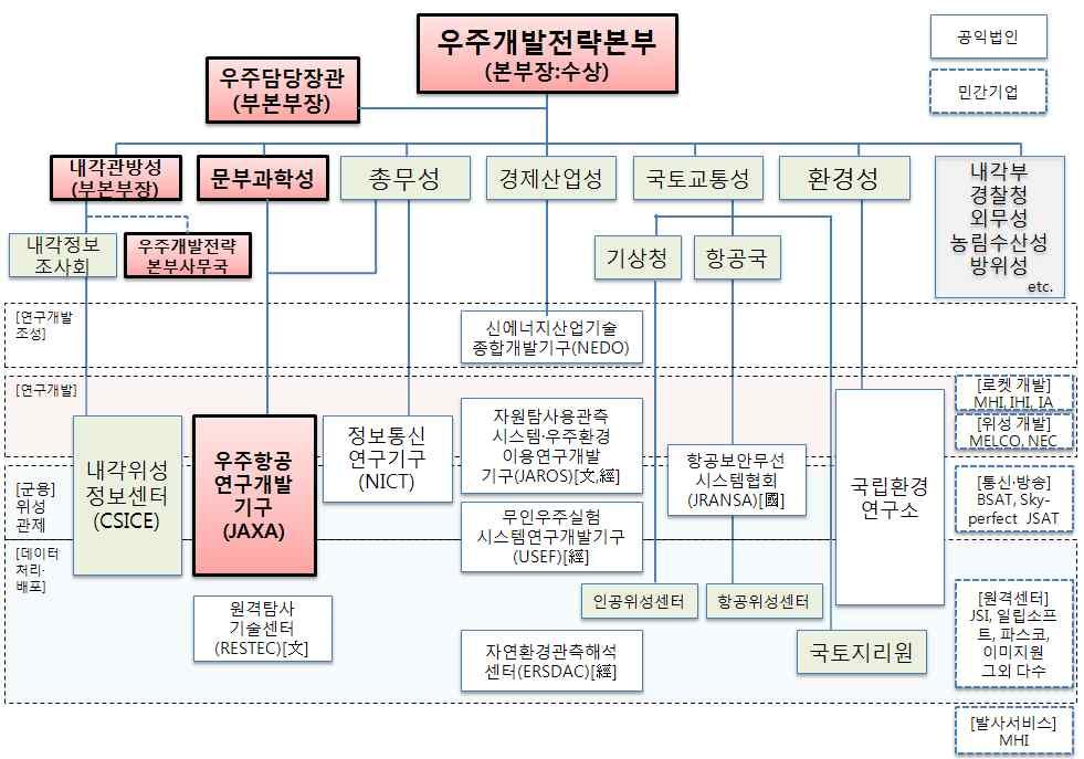 붙임 6. 주요국우주개발추진체계 3.